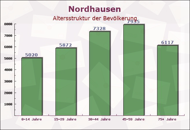 Nordhausen, Thüringen - Altersstruktur der Bevölkerung