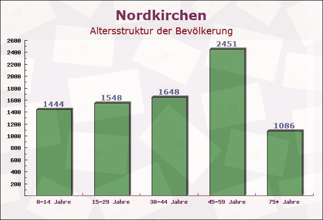 Nordkirchen, Nordrhein-Westfalen - Altersstruktur der Bevölkerung