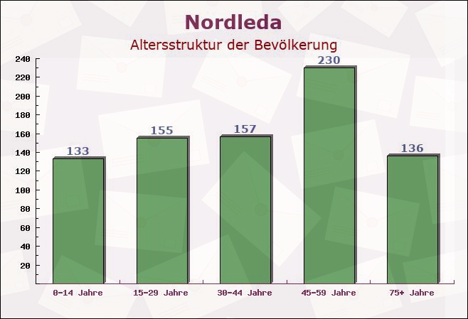 Nordleda, Niedersachsen - Altersstruktur der Bevölkerung