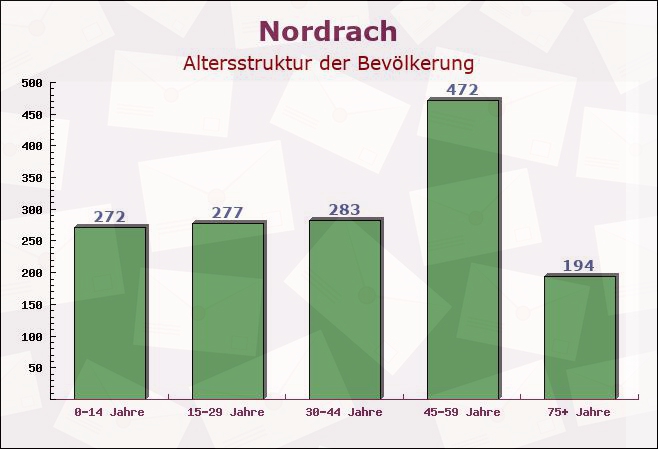 Nordrach, Baden-Württemberg - Altersstruktur der Bevölkerung