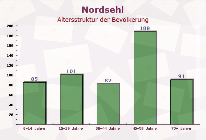 Nordsehl, Niedersachsen - Altersstruktur der Bevölkerung