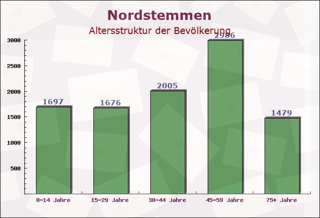 Nordstemmen, Niedersachsen - Altersstruktur der Bevölkerung