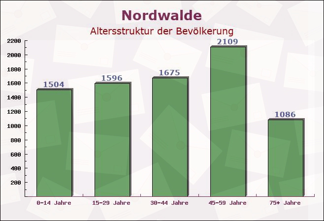 Nordwalde, Nordrhein-Westfalen - Altersstruktur der Bevölkerung