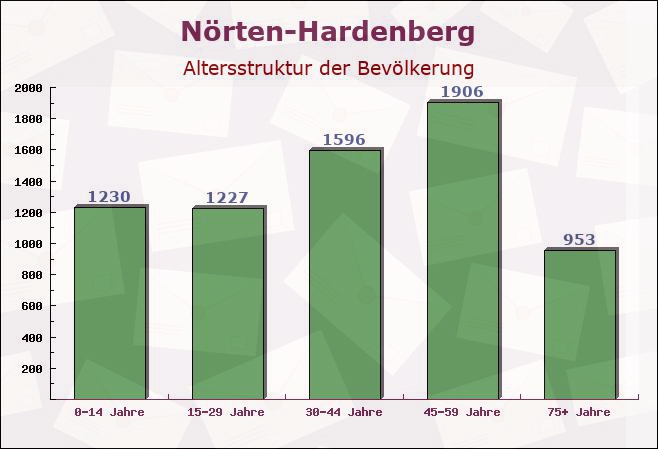 Nörten-Hardenberg, Niedersachsen - Altersstruktur der Bevölkerung