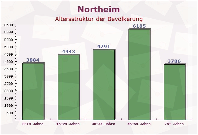 Northeim, Niedersachsen - Altersstruktur der Bevölkerung