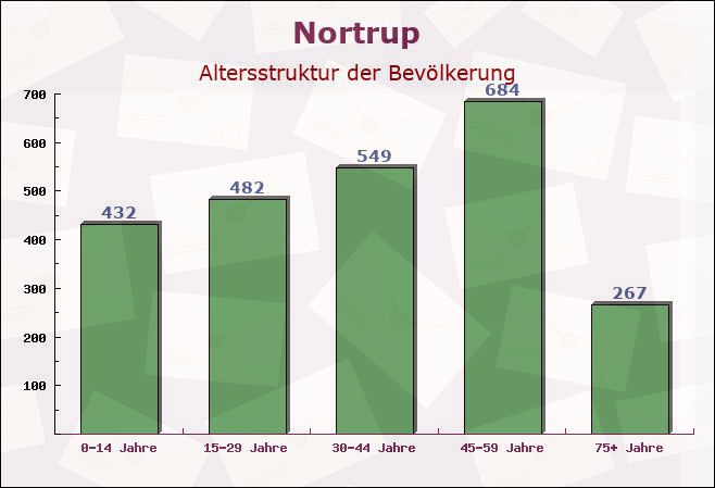 Nortrup, Niedersachsen - Altersstruktur der Bevölkerung