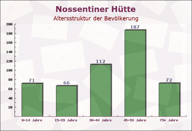 Nossentiner Hütte, Mecklenburg-Vorpommern - Altersstruktur der Bevölkerung