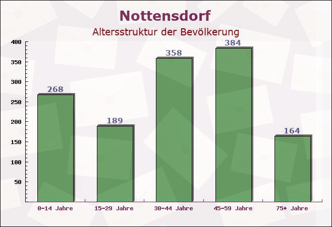 Nottensdorf, Niedersachsen - Altersstruktur der Bevölkerung