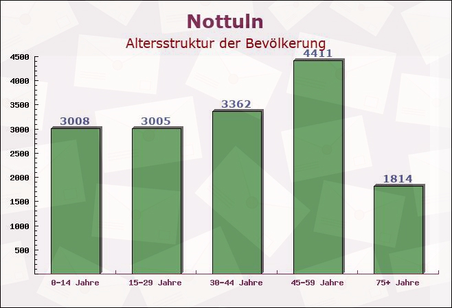 Nottuln, Nordrhein-Westfalen - Altersstruktur der Bevölkerung