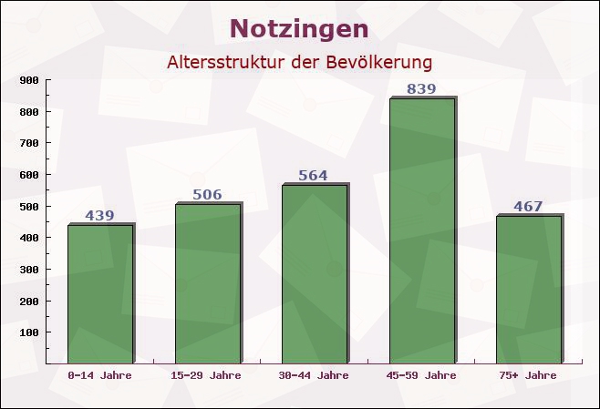 Notzingen, Baden-Württemberg - Altersstruktur der Bevölkerung