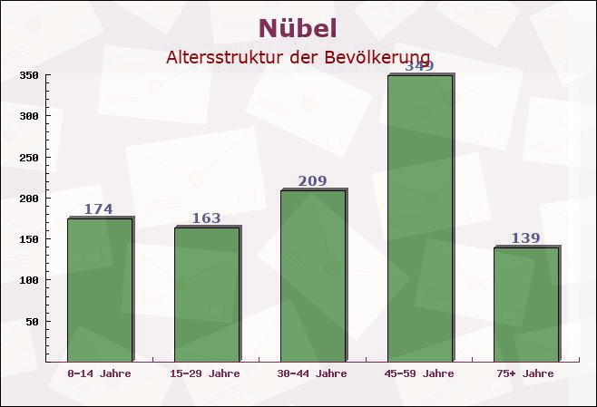 Nübel, Schleswig-Holstein - Altersstruktur der Bevölkerung