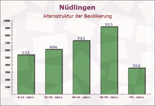 Nüdlingen, Bayern - Altersstruktur der Bevölkerung