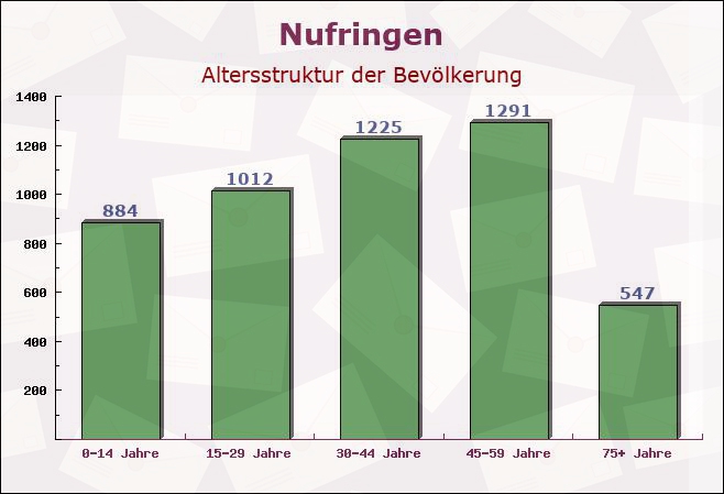 Nufringen, Baden-Württemberg - Altersstruktur der Bevölkerung