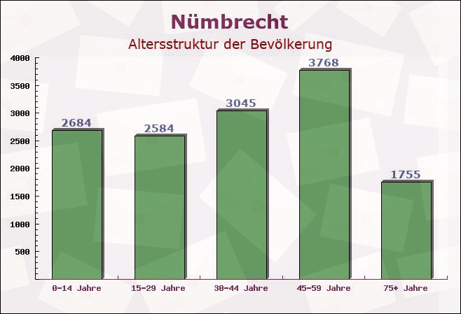 Nümbrecht, Nordrhein-Westfalen - Altersstruktur der Bevölkerung