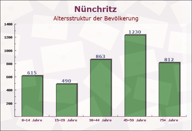 Nünchritz, Sachsen - Altersstruktur der Bevölkerung