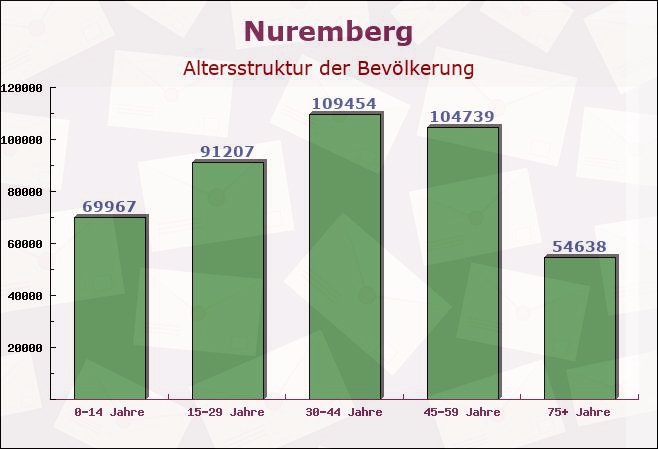 Nuremberg, Bayern - Altersstruktur der Bevölkerung