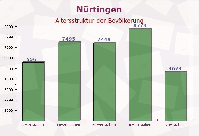 Nürtingen, Baden-Württemberg - Altersstruktur der Bevölkerung