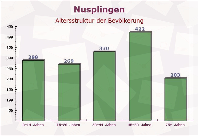 Nusplingen, Baden-Württemberg - Altersstruktur der Bevölkerung