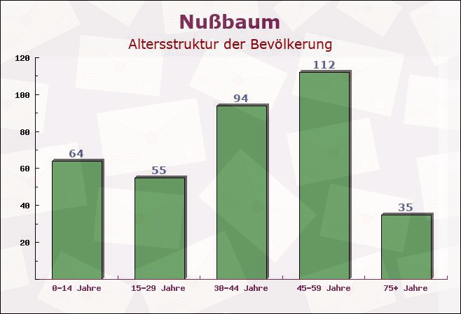 Nußbaum, Rheinland-Pfalz - Altersstruktur der Bevölkerung