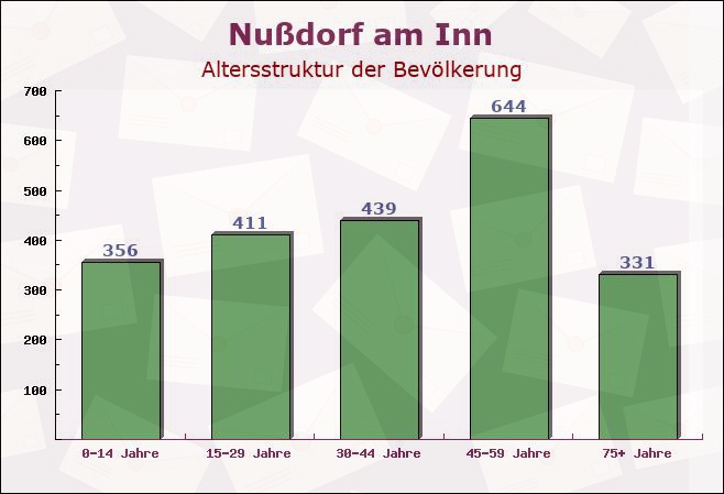 Nußdorf am Inn, Bayern - Altersstruktur der Bevölkerung