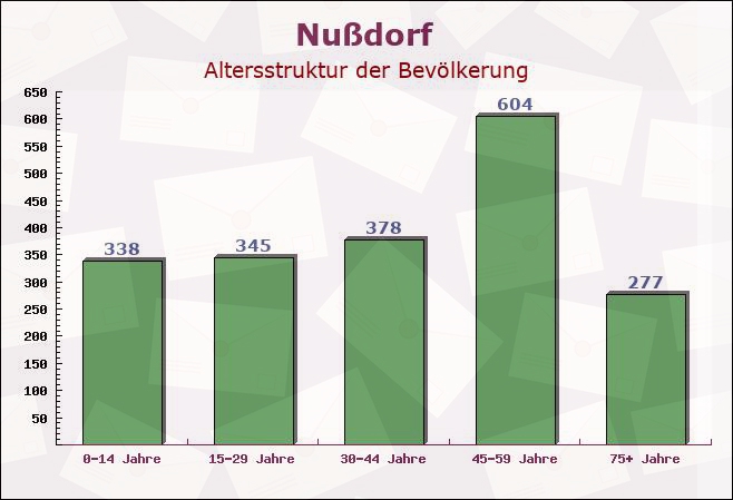 Nußdorf, Bayern - Altersstruktur der Bevölkerung