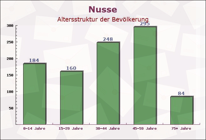 Nusse, Schleswig-Holstein - Altersstruktur der Bevölkerung