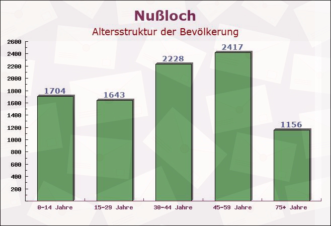 Nußloch, Baden-Württemberg - Altersstruktur der Bevölkerung