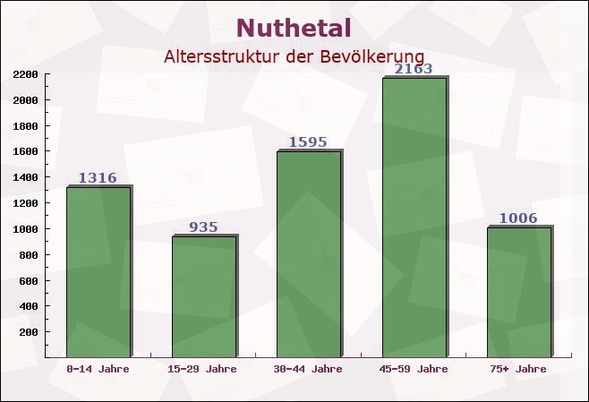 Nuthetal, Brandenburg - Altersstruktur der Bevölkerung