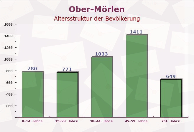 Ober-Mörlen, Hessen - Altersstruktur der Bevölkerung