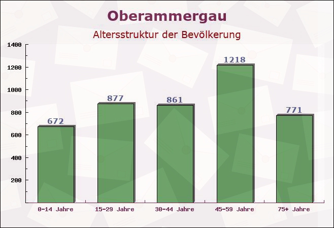 Oberammergau, Bayern - Altersstruktur der Bevölkerung