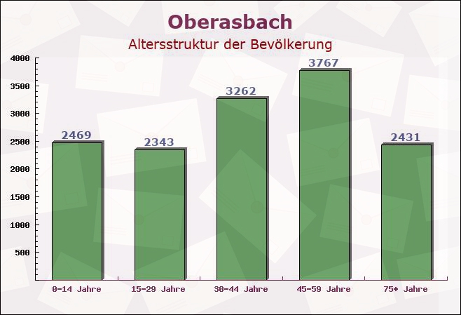 Oberasbach, Bayern - Altersstruktur der Bevölkerung