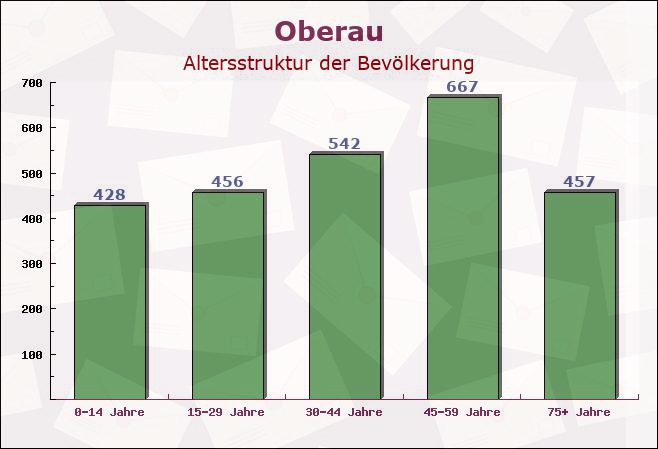 Oberau, Bayern - Altersstruktur der Bevölkerung