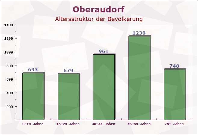 Oberaudorf, Bayern - Altersstruktur der Bevölkerung