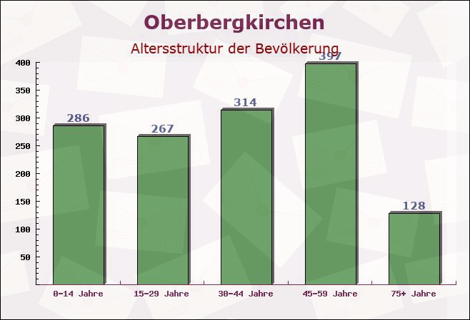 Oberbergkirchen, Bayern - Altersstruktur der Bevölkerung