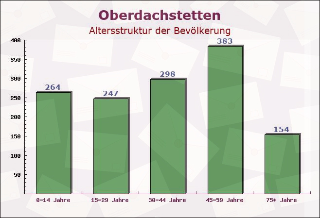 Oberdachstetten, Bayern - Altersstruktur der Bevölkerung