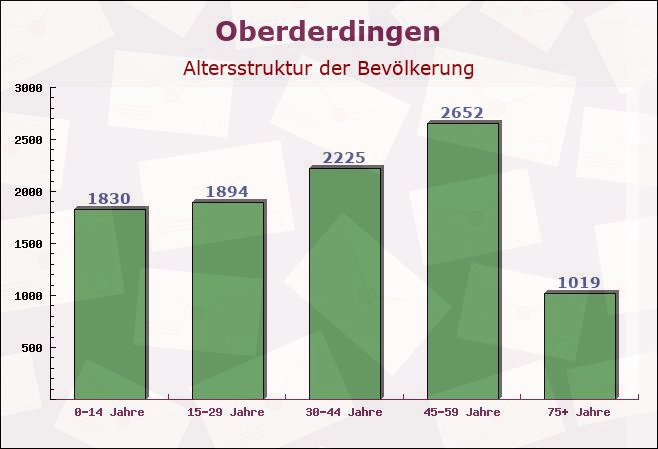 Oberderdingen, Baden-Württemberg - Altersstruktur der Bevölkerung