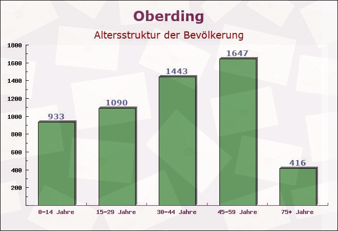 Oberding, Bayern - Altersstruktur der Bevölkerung