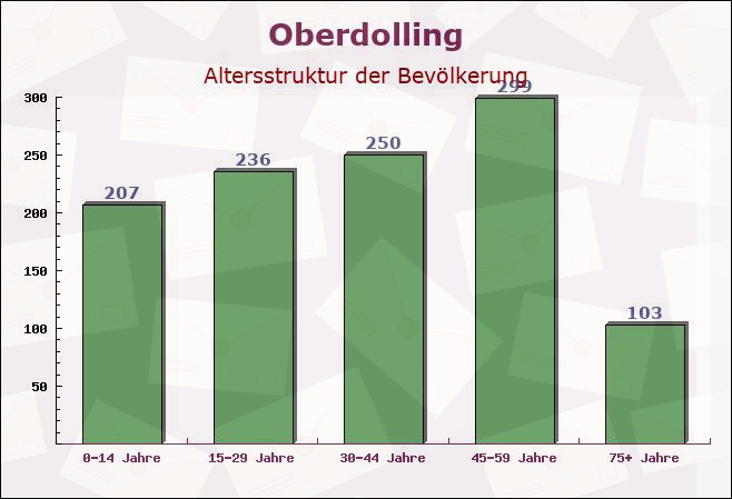 Oberdolling, Bayern - Altersstruktur der Bevölkerung