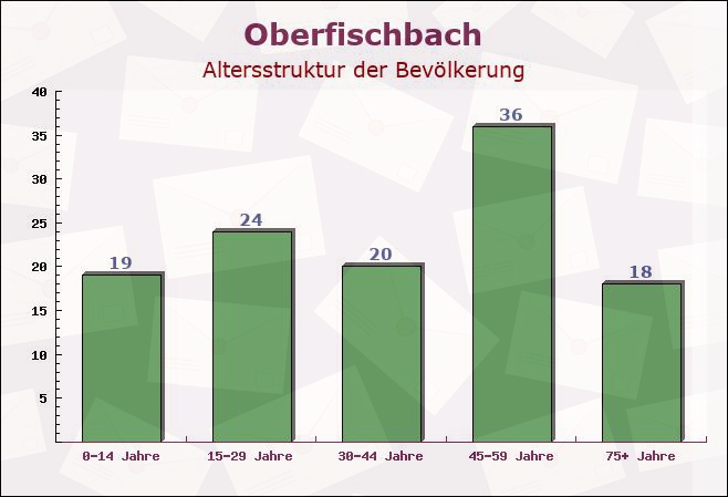 Oberfischbach, Rheinland-Pfalz - Altersstruktur der Bevölkerung