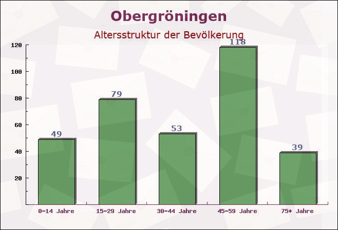 Obergröningen, Baden-Württemberg - Altersstruktur der Bevölkerung