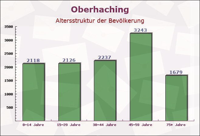 Oberhaching, Bayern - Altersstruktur der Bevölkerung