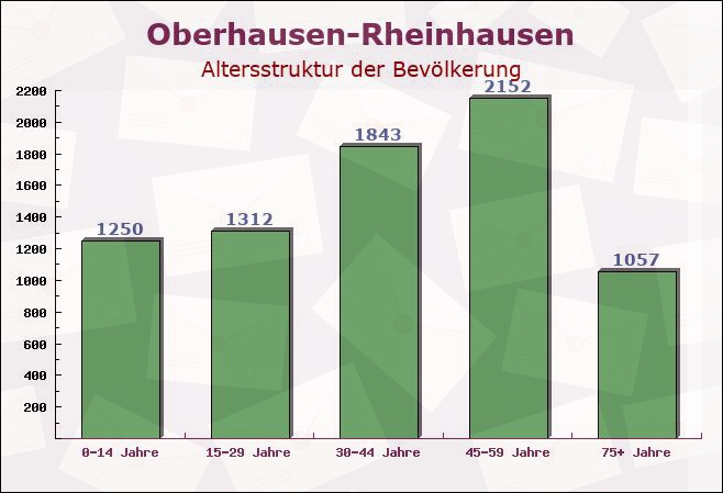 Oberhausen-Rheinhausen, Baden-Württemberg - Altersstruktur der Bevölkerung