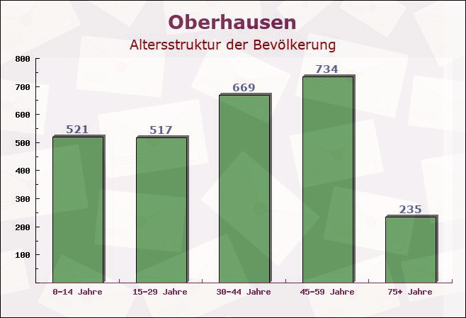 Oberhausen, Bayern - Altersstruktur der Bevölkerung