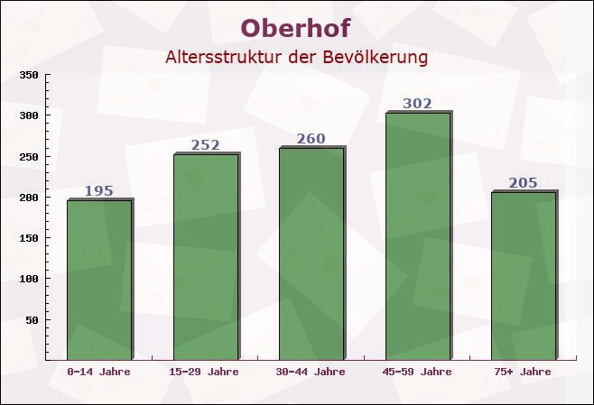 Oberhof, Thüringen - Altersstruktur der Bevölkerung