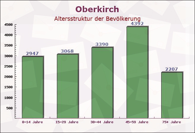 Oberkirch, Baden-Württemberg - Altersstruktur der Bevölkerung