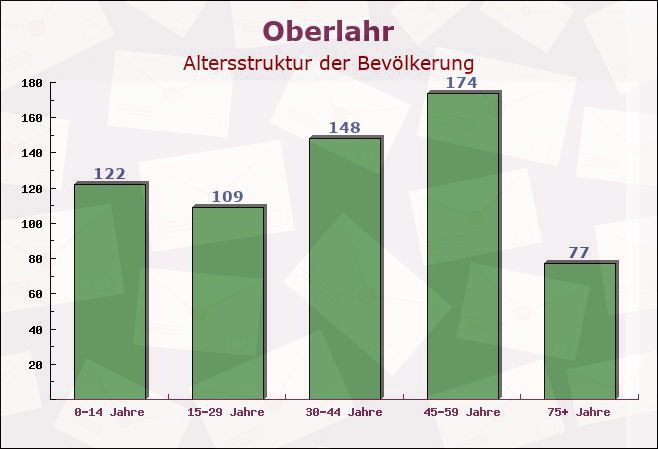 Oberlahr, Rheinland-Pfalz - Altersstruktur der Bevölkerung