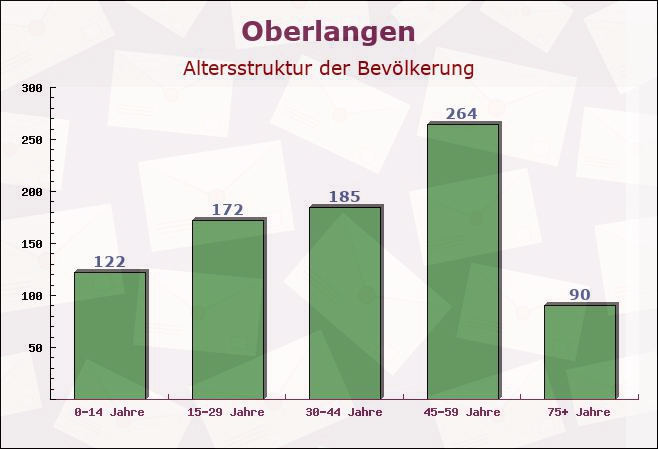 Oberlangen, Niedersachsen - Altersstruktur der Bevölkerung