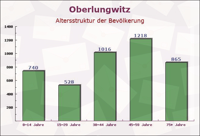 Oberlungwitz, Sachsen - Altersstruktur der Bevölkerung