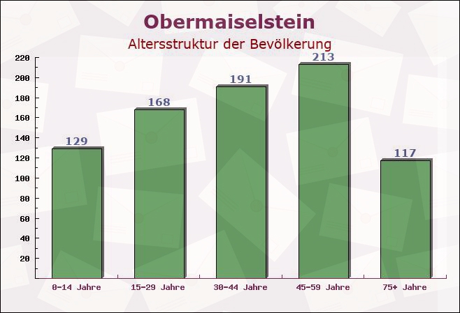 Obermaiselstein, Bayern - Altersstruktur der Bevölkerung