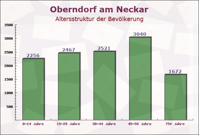 Oberndorf am Neckar, Baden-Württemberg - Altersstruktur der Bevölkerung